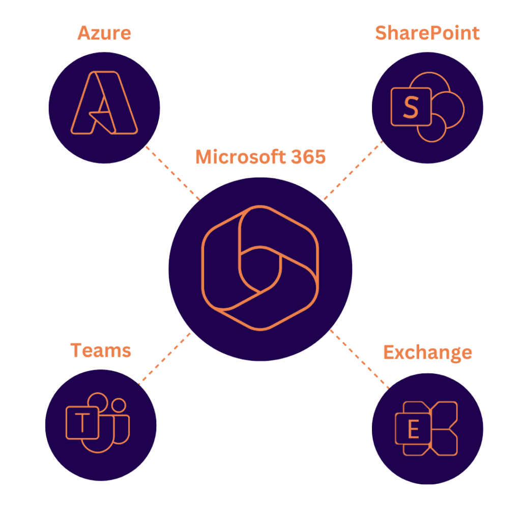 map of o365 tenant