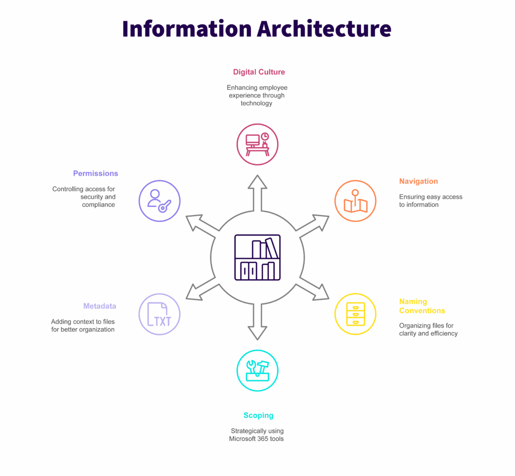 Information Architecture series