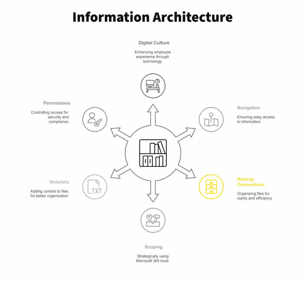 Information Architecture series, featuring naming conventions