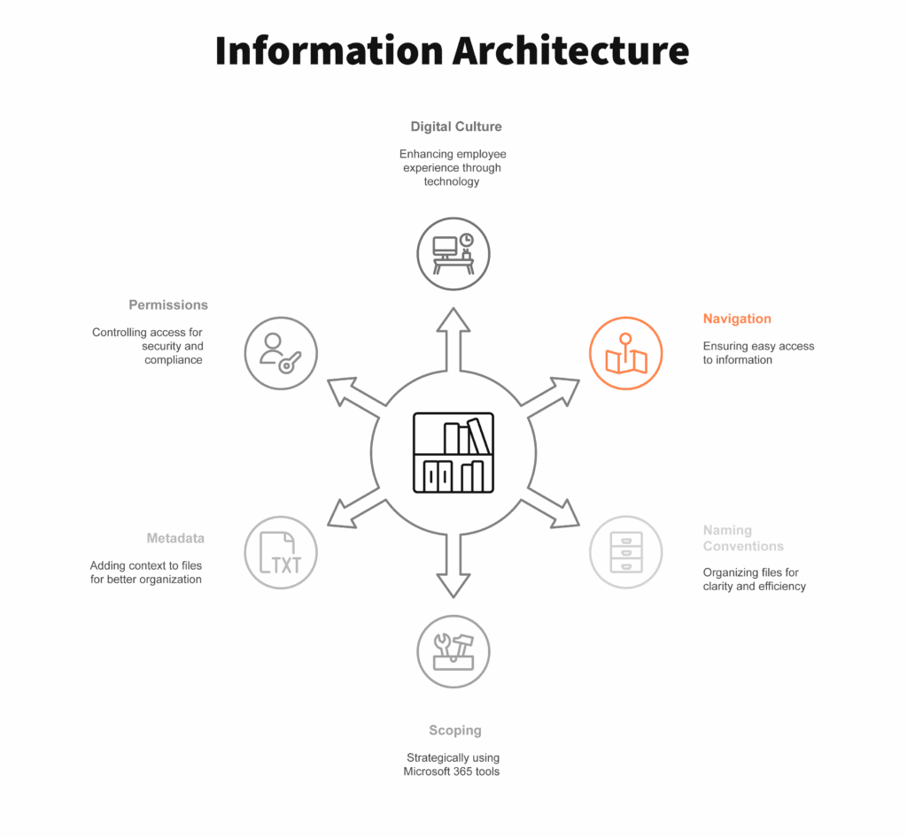 Information Architecture series, featuring Navigation