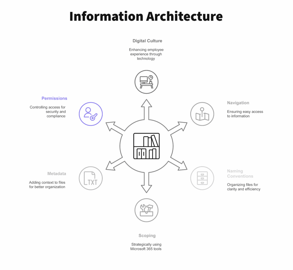 Information Architecture series, featuring permissions