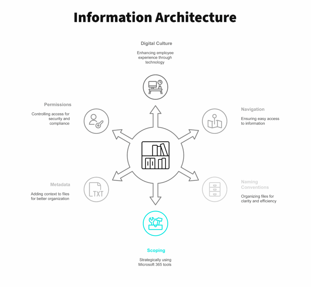 Information Architecture series, featuring scoping