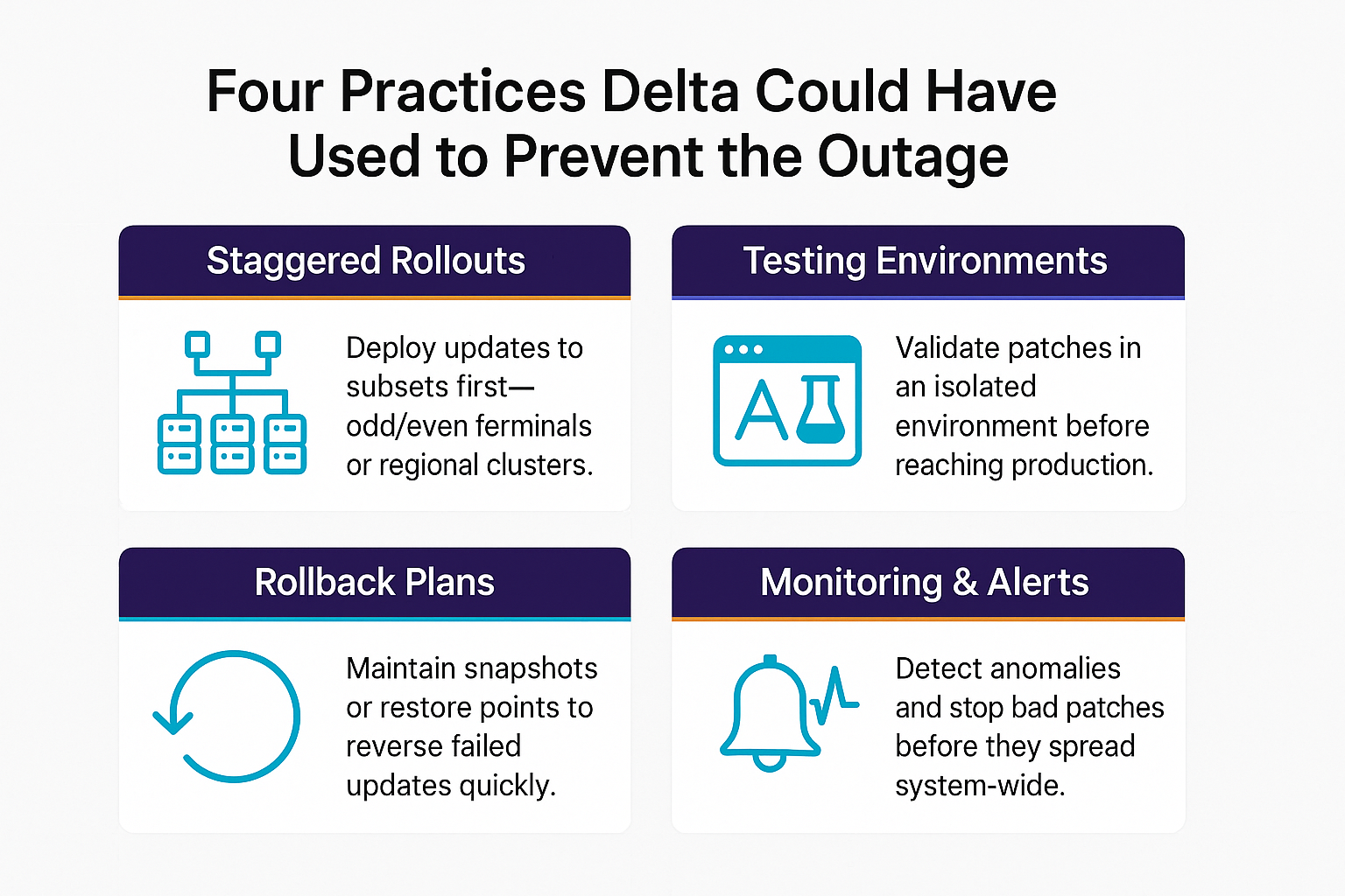 Four patch management practices Delta could have used to prevent the outage: staggered rollouts, testing environments, rollback plans, and monitoring and alerts